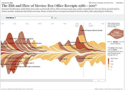 New York Times interactive box office graph