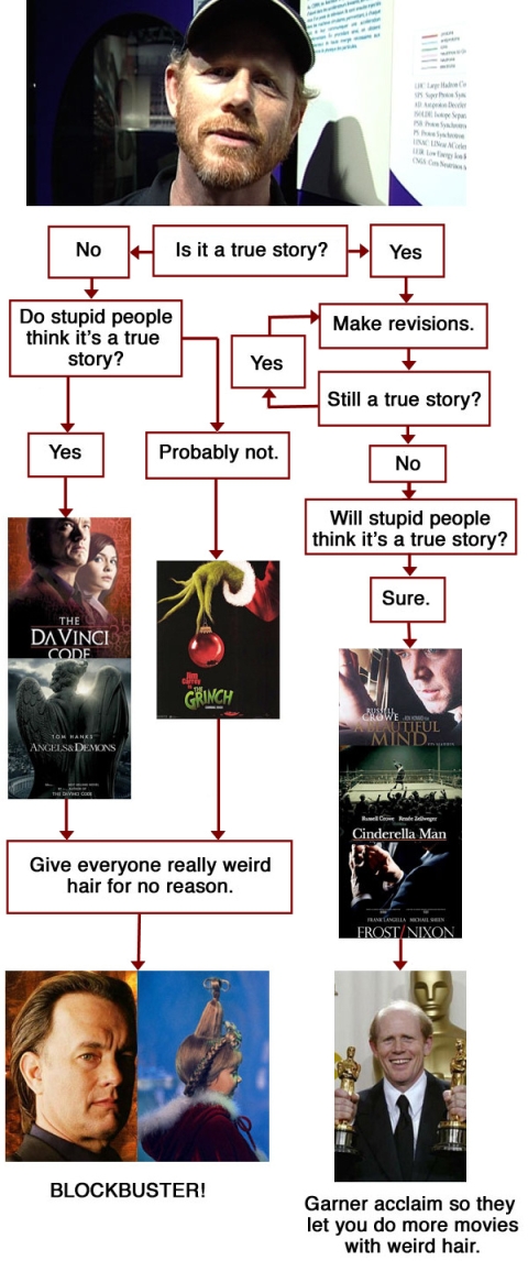 Ron Howard flowchart