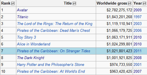 highest grossing movie franchises of all time adjusted for inflation