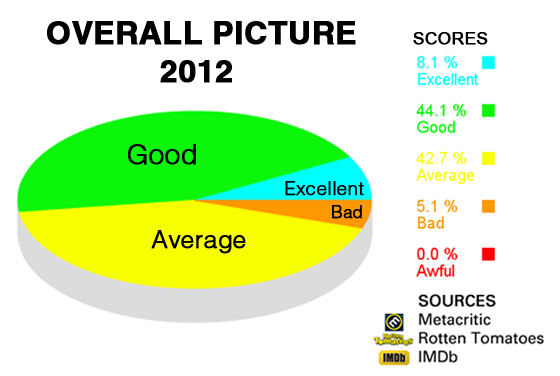 Overall Critical Picture 2012 Chart