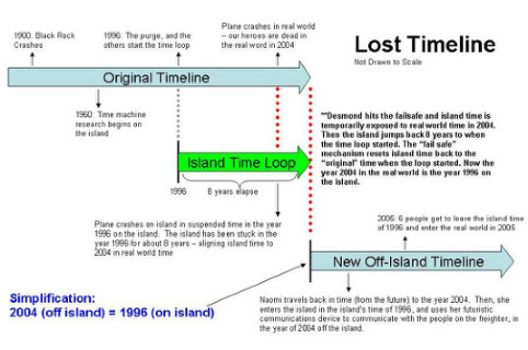 Time Travel theory on Lost