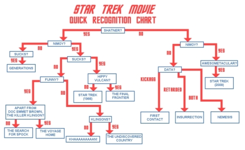 Star Trek movie recognition chart
