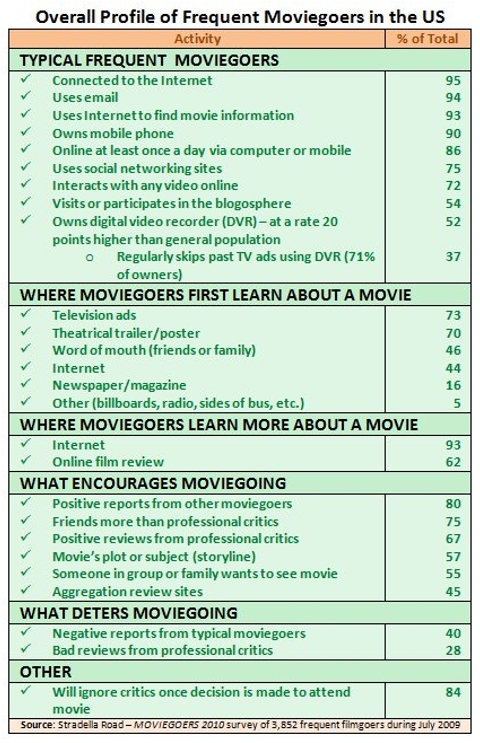 Overall Profile of Frequent Moviegoers