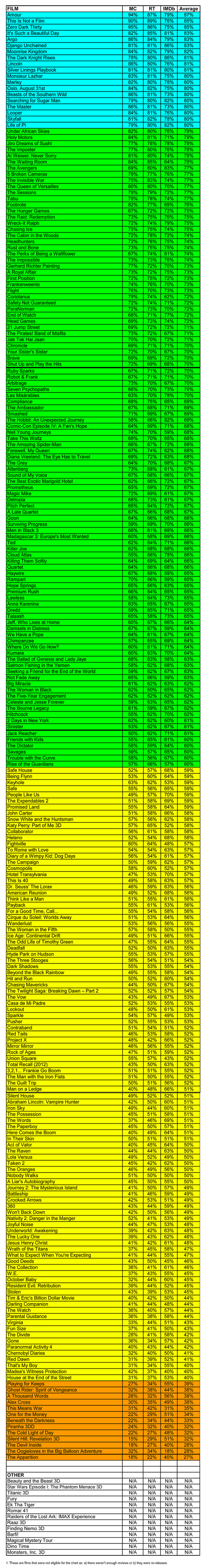 Critical Average List of Films Released in 2012